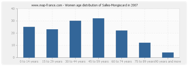 Women age distribution of Salles-Mongiscard in 2007