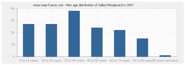 Men age distribution of Salles-Mongiscard in 2007