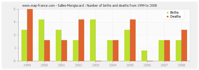 Salles-Mongiscard : Number of births and deaths from 1999 to 2008