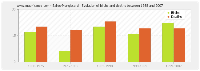 Salles-Mongiscard : Evolution of births and deaths between 1968 and 2007