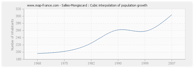 Salles-Mongiscard : Cubic interpolation of population growth