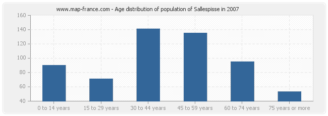 Age distribution of population of Sallespisse in 2007
