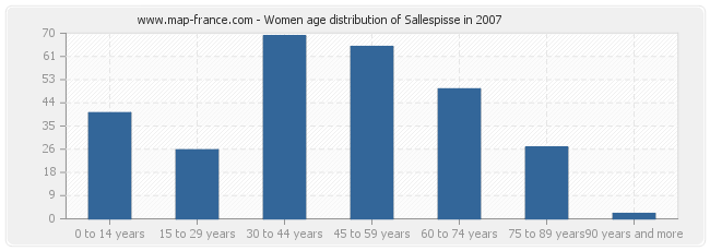 Women age distribution of Sallespisse in 2007