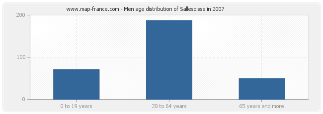 Men age distribution of Sallespisse in 2007