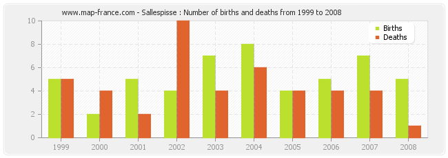 Sallespisse : Number of births and deaths from 1999 to 2008