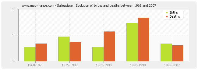 Sallespisse : Evolution of births and deaths between 1968 and 2007