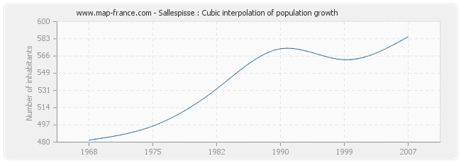 Sallespisse : Cubic interpolation of population growth