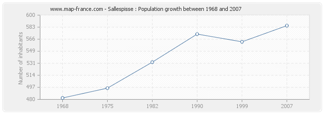 Population Sallespisse