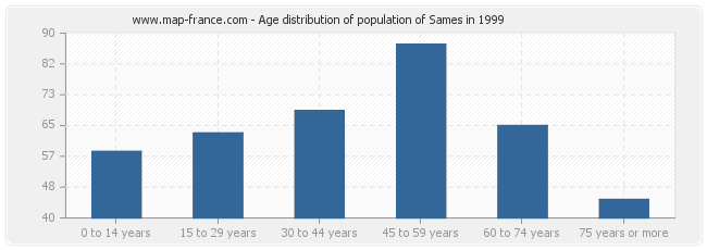Age distribution of population of Sames in 1999