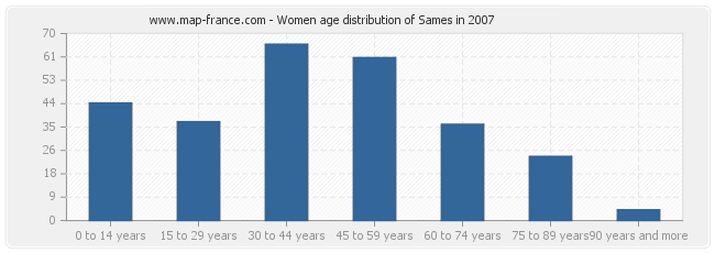 Women age distribution of Sames in 2007