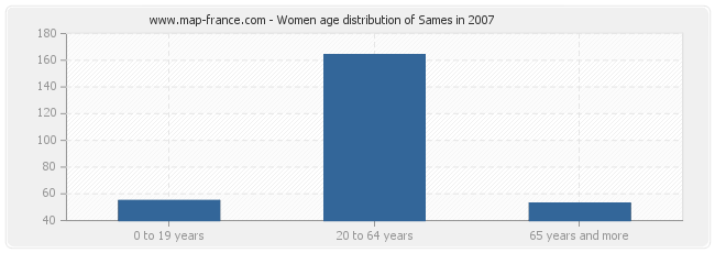 Women age distribution of Sames in 2007
