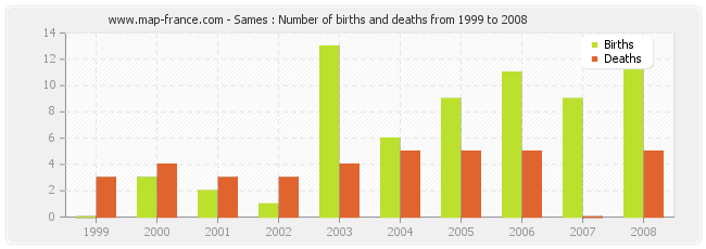 Sames : Number of births and deaths from 1999 to 2008