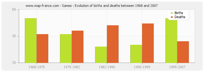 Sames : Evolution of births and deaths between 1968 and 2007