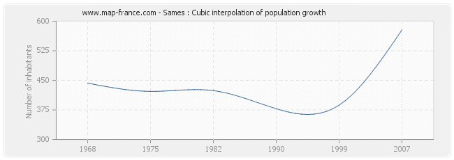 Sames : Cubic interpolation of population growth