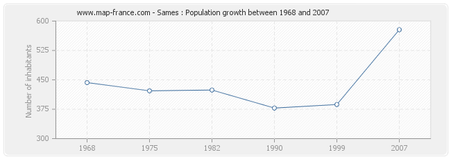 Population Sames