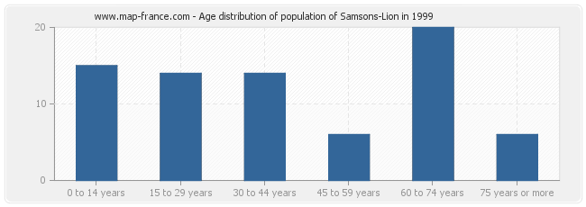 Age distribution of population of Samsons-Lion in 1999