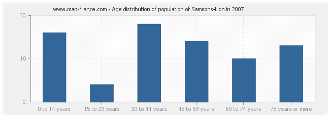 Age distribution of population of Samsons-Lion in 2007