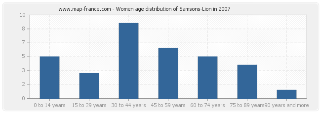 Women age distribution of Samsons-Lion in 2007