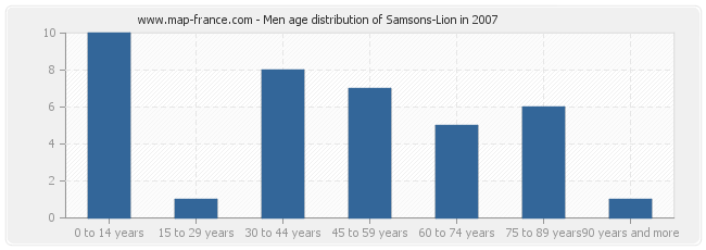 Men age distribution of Samsons-Lion in 2007