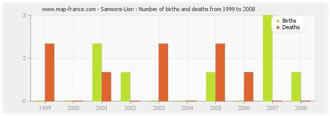Samsons-Lion : Number of births and deaths from 1999 to 2008