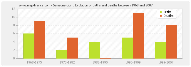 Samsons-Lion : Evolution of births and deaths between 1968 and 2007