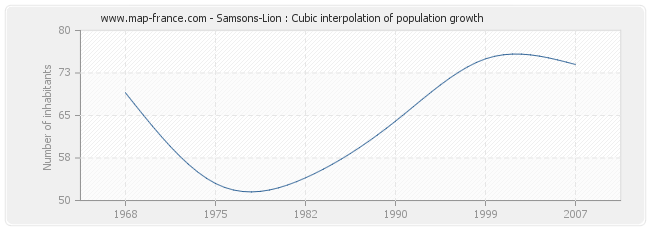 Samsons-Lion : Cubic interpolation of population growth