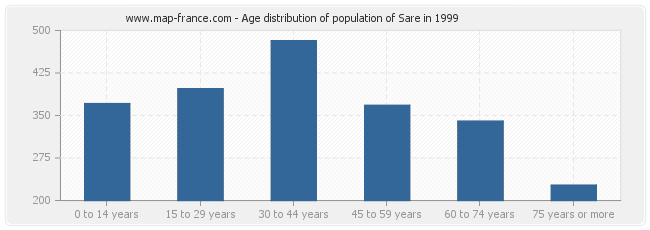 Age distribution of population of Sare in 1999