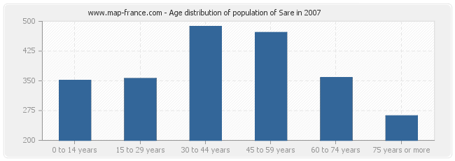 Age distribution of population of Sare in 2007