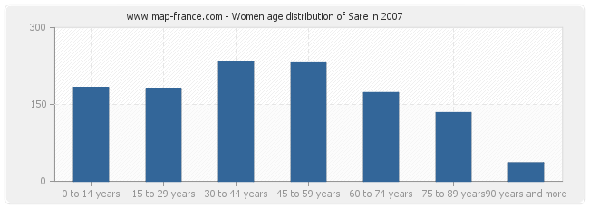 Women age distribution of Sare in 2007