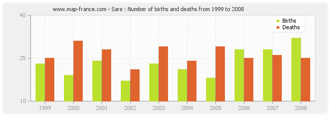 Sare : Number of births and deaths from 1999 to 2008