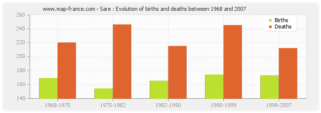 Sare : Evolution of births and deaths between 1968 and 2007
