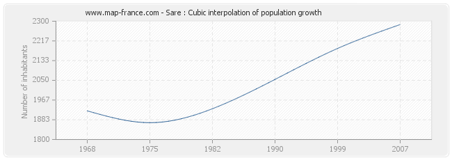 Sare : Cubic interpolation of population growth