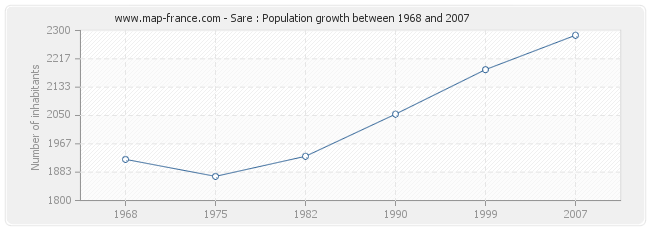 Population Sare