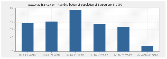 Age distribution of population of Sarpourenx in 1999
