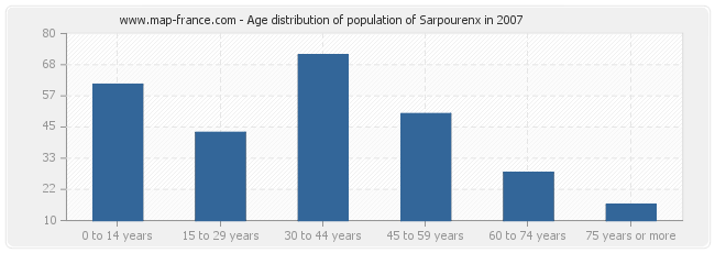 Age distribution of population of Sarpourenx in 2007