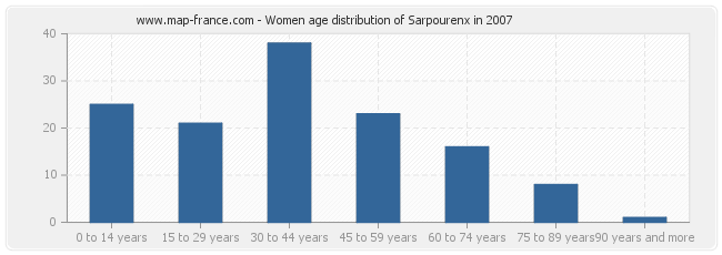 Women age distribution of Sarpourenx in 2007