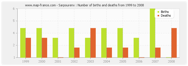 Sarpourenx : Number of births and deaths from 1999 to 2008