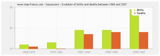 Sarpourenx : Evolution of births and deaths between 1968 and 2007
