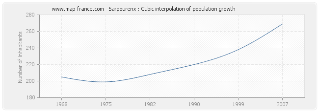 Sarpourenx : Cubic interpolation of population growth
