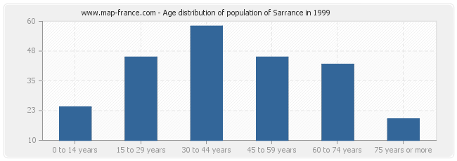 Age distribution of population of Sarrance in 1999
