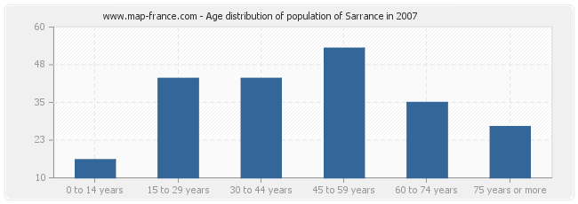 Age distribution of population of Sarrance in 2007