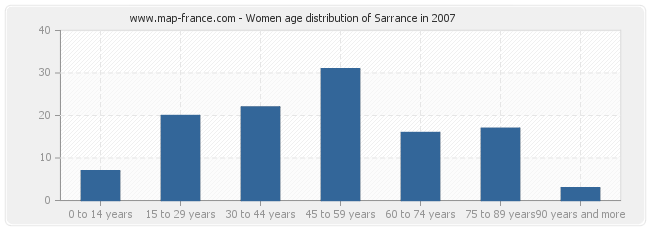 Women age distribution of Sarrance in 2007