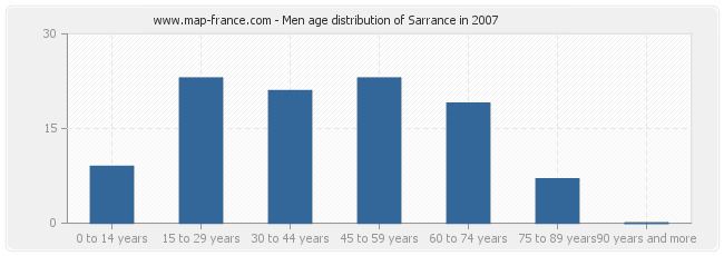 Men age distribution of Sarrance in 2007
