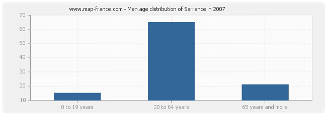 Men age distribution of Sarrance in 2007