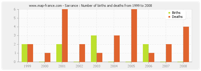 Sarrance : Number of births and deaths from 1999 to 2008