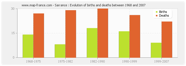 Sarrance : Evolution of births and deaths between 1968 and 2007