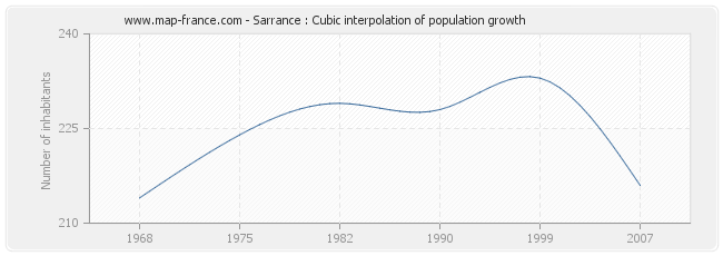 Sarrance : Cubic interpolation of population growth