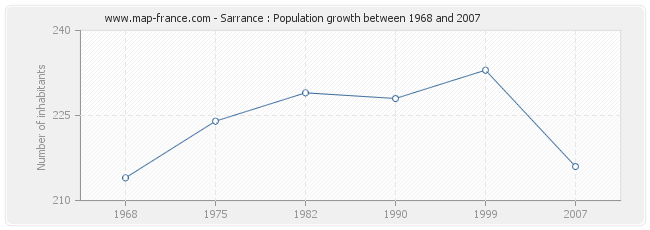 Population Sarrance