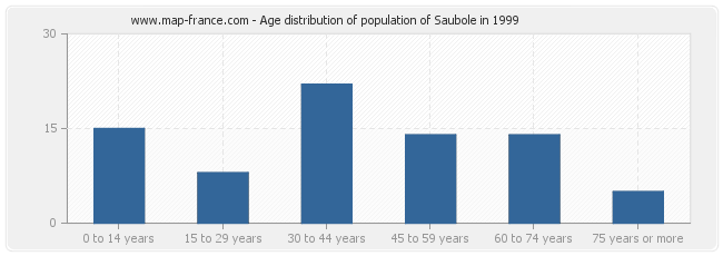 Age distribution of population of Saubole in 1999