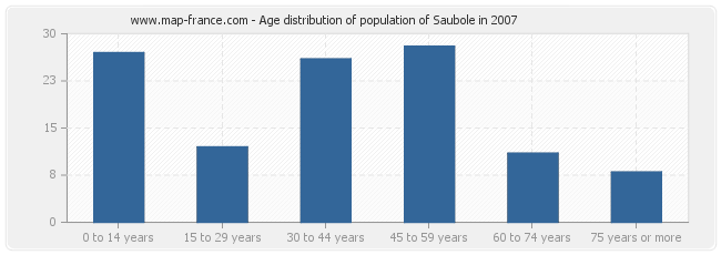 Age distribution of population of Saubole in 2007